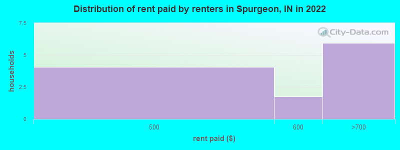 Distribution of rent paid by renters in Spurgeon, IN in 2022
