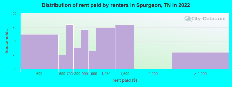 Distribution of rent paid by renters in Spurgeon, TN in 2022