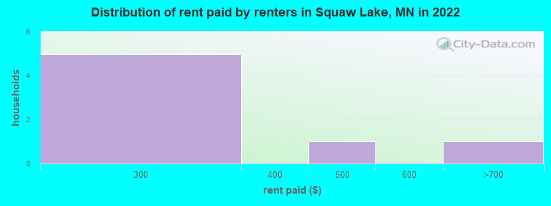 Distribution of rent paid by renters in Squaw Lake, MN in 2022