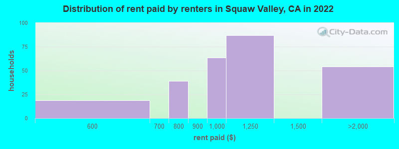 Distribution of rent paid by renters in Squaw Valley, CA in 2022