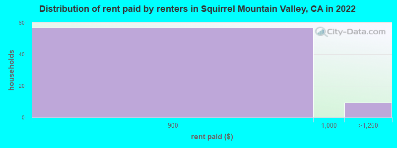 Distribution of rent paid by renters in Squirrel Mountain Valley, CA in 2022