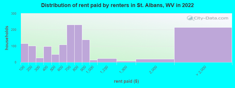 Distribution of rent paid by renters in St. Albans, WV in 2022