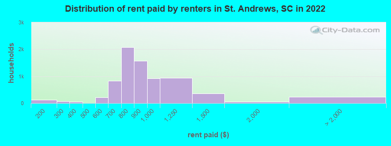 Distribution of rent paid by renters in St. Andrews, SC in 2022