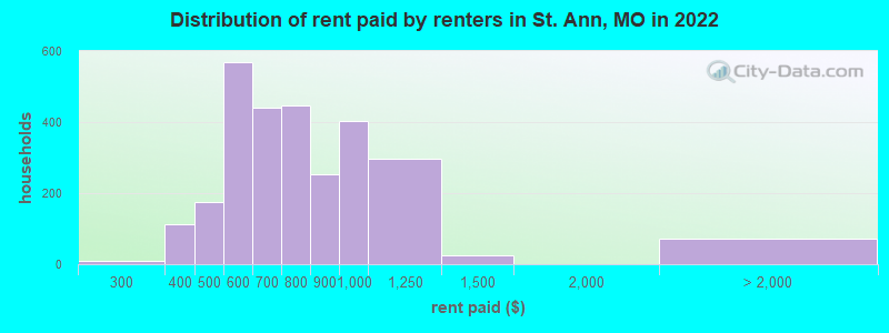 Distribution of rent paid by renters in St. Ann, MO in 2022