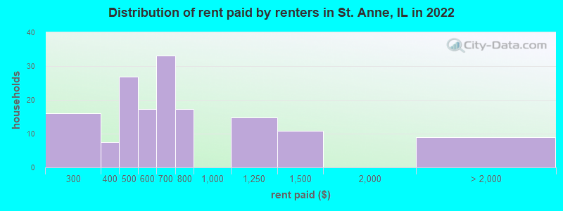 Distribution of rent paid by renters in St. Anne, IL in 2022