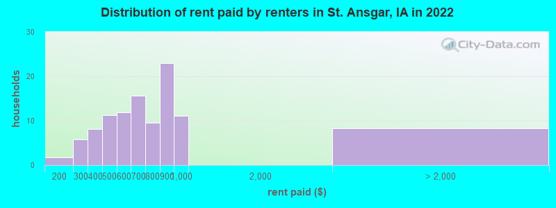 Distribution of rent paid by renters in St. Ansgar, IA in 2022