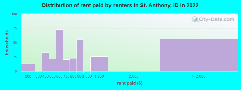 Distribution of rent paid by renters in St. Anthony, ID in 2022