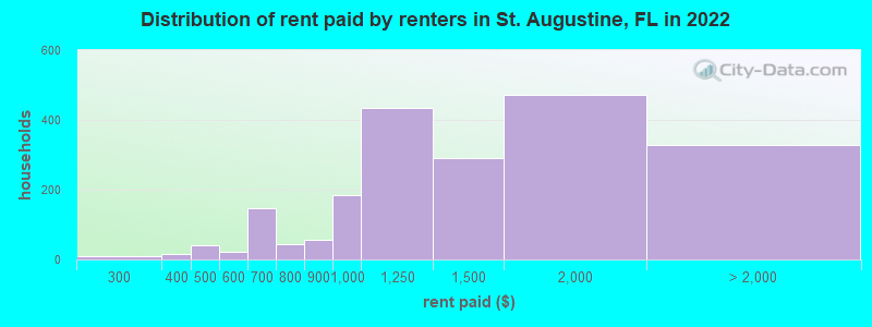 Distribution of rent paid by renters in St. Augustine, FL in 2022
