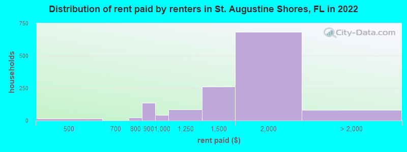 Distribution of rent paid by renters in St. Augustine Shores, FL in 2022
