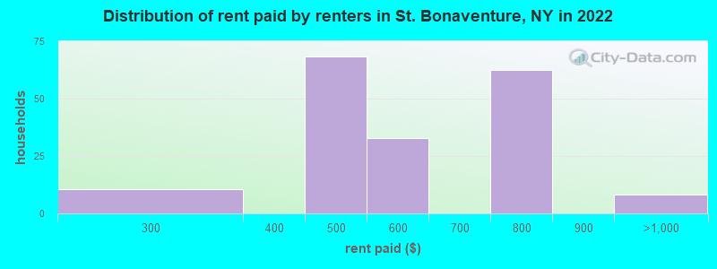 Distribution of rent paid by renters in St. Bonaventure, NY in 2022