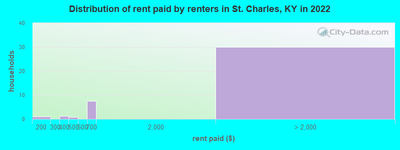 Distribution of rent paid by renters in St. Charles, KY in 2022