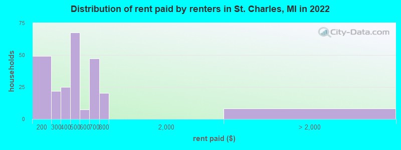 Distribution of rent paid by renters in St. Charles, MI in 2022