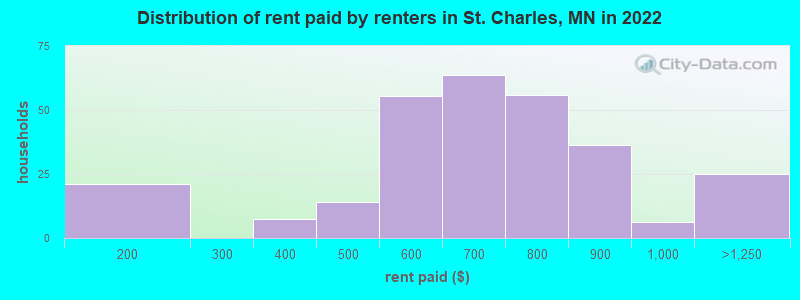 Distribution of rent paid by renters in St. Charles, MN in 2022