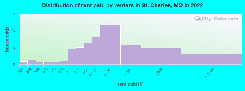 Distribution of rent paid by renters in St. Charles, MO in 2022