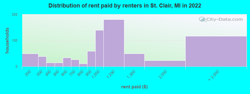 Distribution of rent paid by renters in St. Clair, MI in 2022