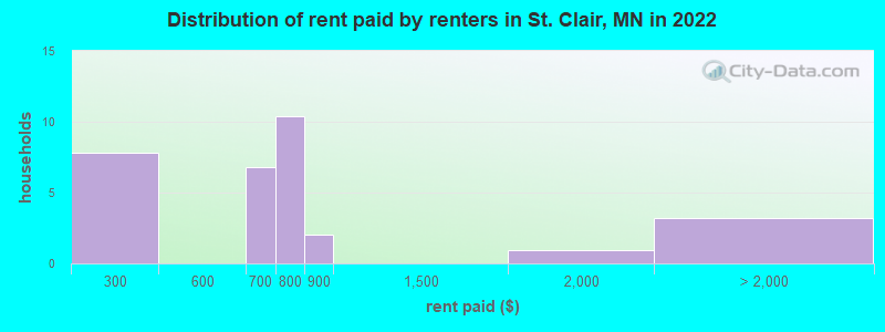 Distribution of rent paid by renters in St. Clair, MN in 2022