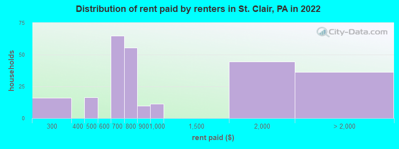 Distribution of rent paid by renters in St. Clair, PA in 2022