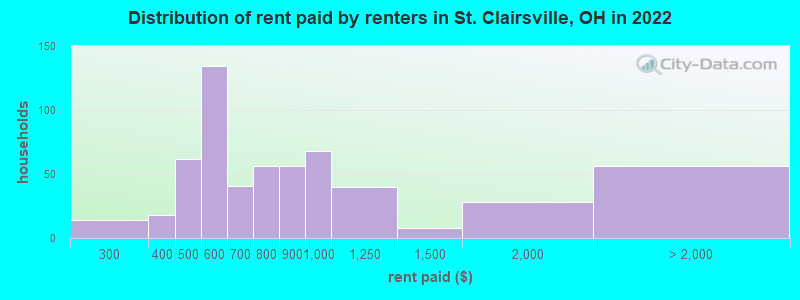 Distribution of rent paid by renters in St. Clairsville, OH in 2022