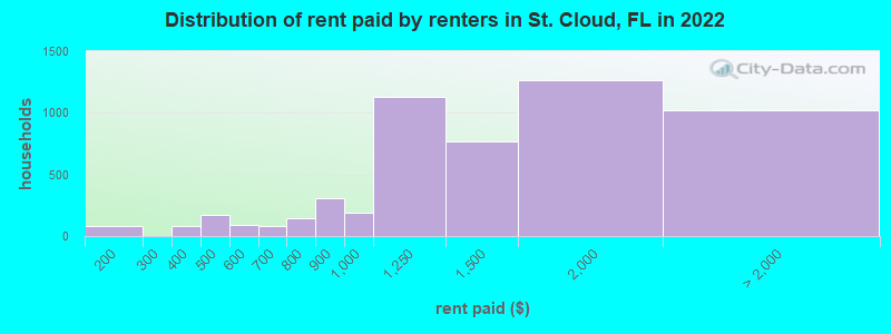 Distribution of rent paid by renters in St. Cloud, FL in 2022