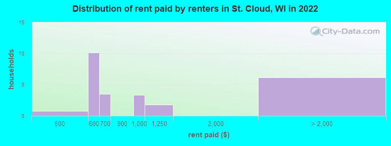 Distribution of rent paid by renters in St. Cloud, WI in 2022