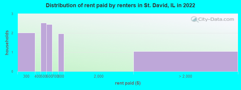 Distribution of rent paid by renters in St. David, IL in 2022