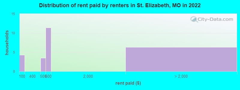 Distribution of rent paid by renters in St. Elizabeth, MO in 2022
