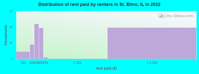Distribution of rent paid by renters in St. Elmo, IL in 2022