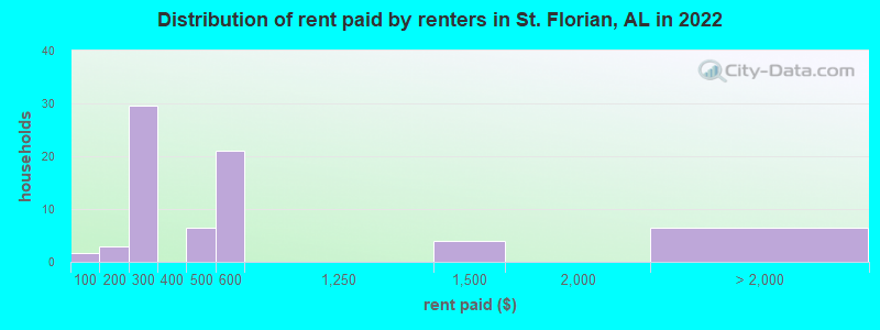 Distribution of rent paid by renters in St. Florian, AL in 2022