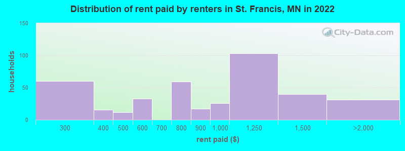 Distribution of rent paid by renters in St. Francis, MN in 2022
