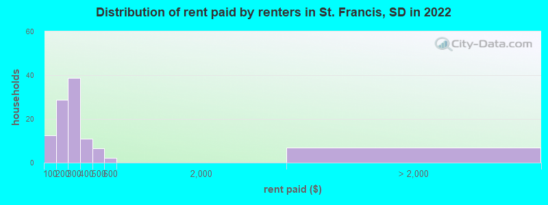 Distribution of rent paid by renters in St. Francis, SD in 2022