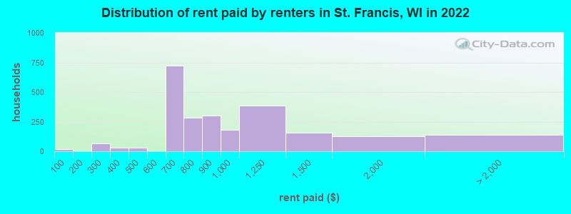Distribution of rent paid by renters in St. Francis, WI in 2022