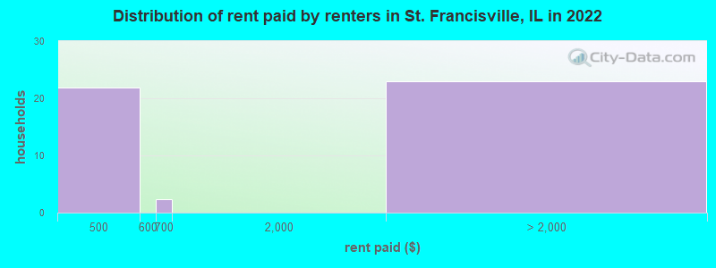 Distribution of rent paid by renters in St. Francisville, IL in 2022