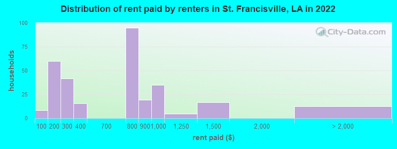 Distribution of rent paid by renters in St. Francisville, LA in 2022