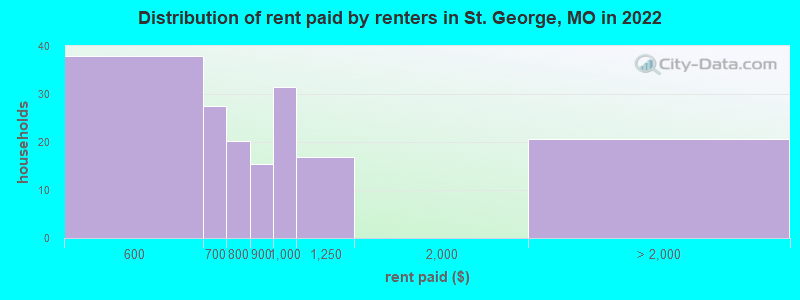 Distribution of rent paid by renters in St. George, MO in 2022