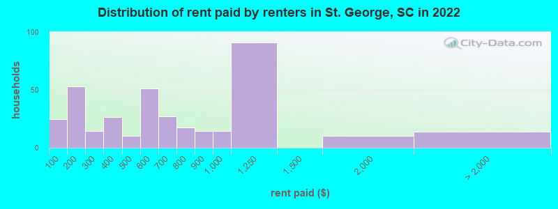 Distribution of rent paid by renters in St. George, SC in 2022