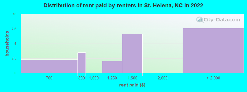 Distribution of rent paid by renters in St. Helena, NC in 2022