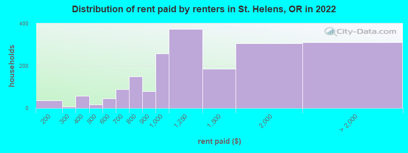 Distribution of rent paid by renters in St. Helens, OR in 2022