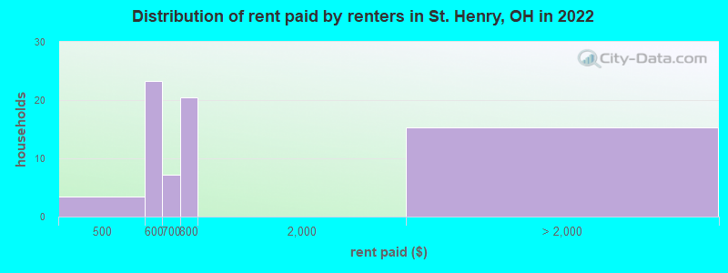 Distribution of rent paid by renters in St. Henry, OH in 2022