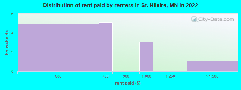 Distribution of rent paid by renters in St. Hilaire, MN in 2022