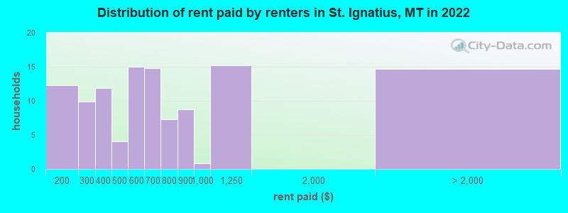 Distribution of rent paid by renters in St. Ignatius, MT in 2022