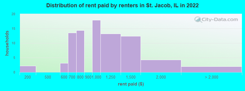 Distribution of rent paid by renters in St. Jacob, IL in 2022