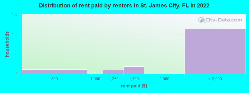 Distribution of rent paid by renters in St. James City, FL in 2022