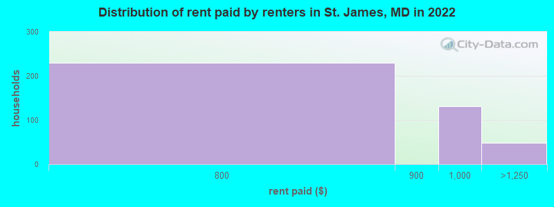 Distribution of rent paid by renters in St. James, MD in 2022