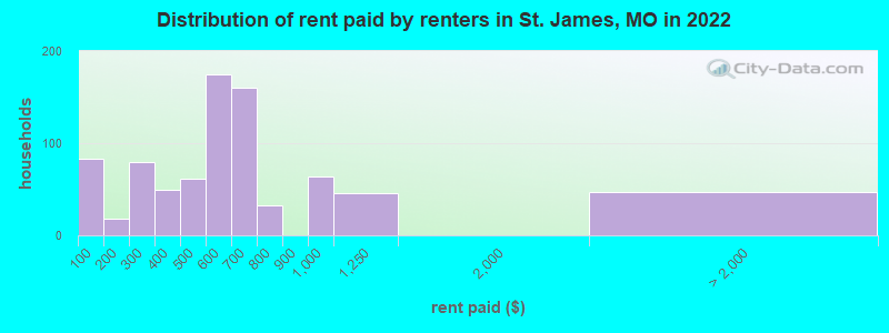 Distribution of rent paid by renters in St. James, MO in 2022