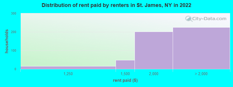 Distribution of rent paid by renters in St. James, NY in 2022