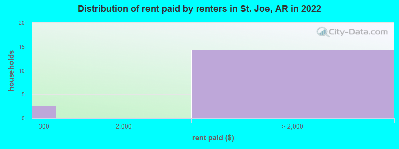 Distribution of rent paid by renters in St. Joe, AR in 2022