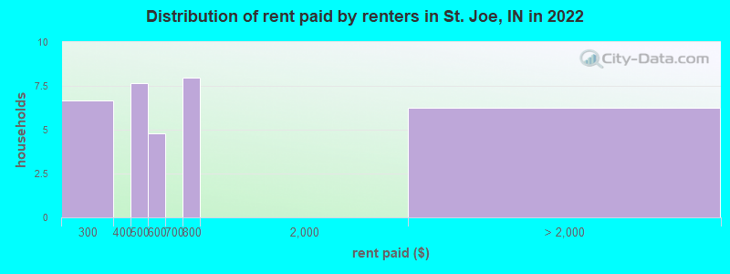 Distribution of rent paid by renters in St. Joe, IN in 2022