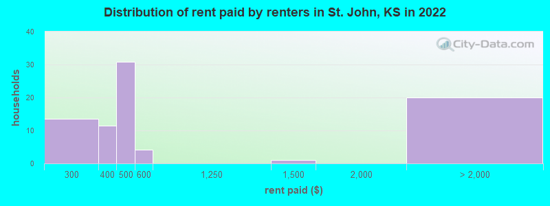 Distribution of rent paid by renters in St. John, KS in 2022