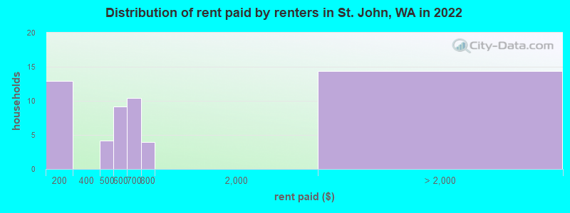 Distribution of rent paid by renters in St. John, WA in 2022