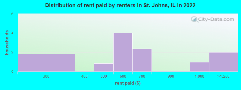 Distribution of rent paid by renters in St. Johns, IL in 2022